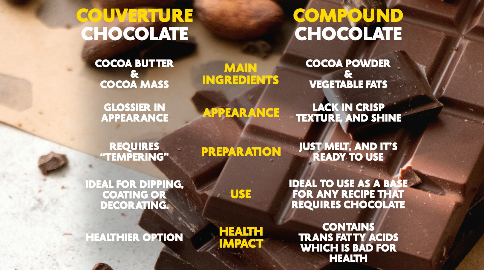 what is the difference between couverture chocolate and compound chocolate